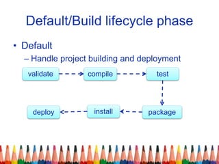 Default/Build lifecycle phase
• Default
– Handle project building and deployment
validate compile test
packagedeploy install
 