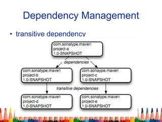 Dependency Management
• transitive dependency
 