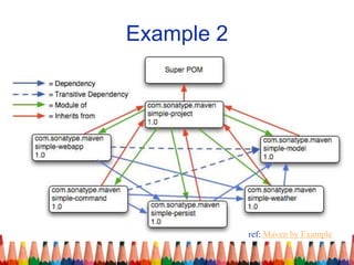 Example 2
ref: Maven by Example
 