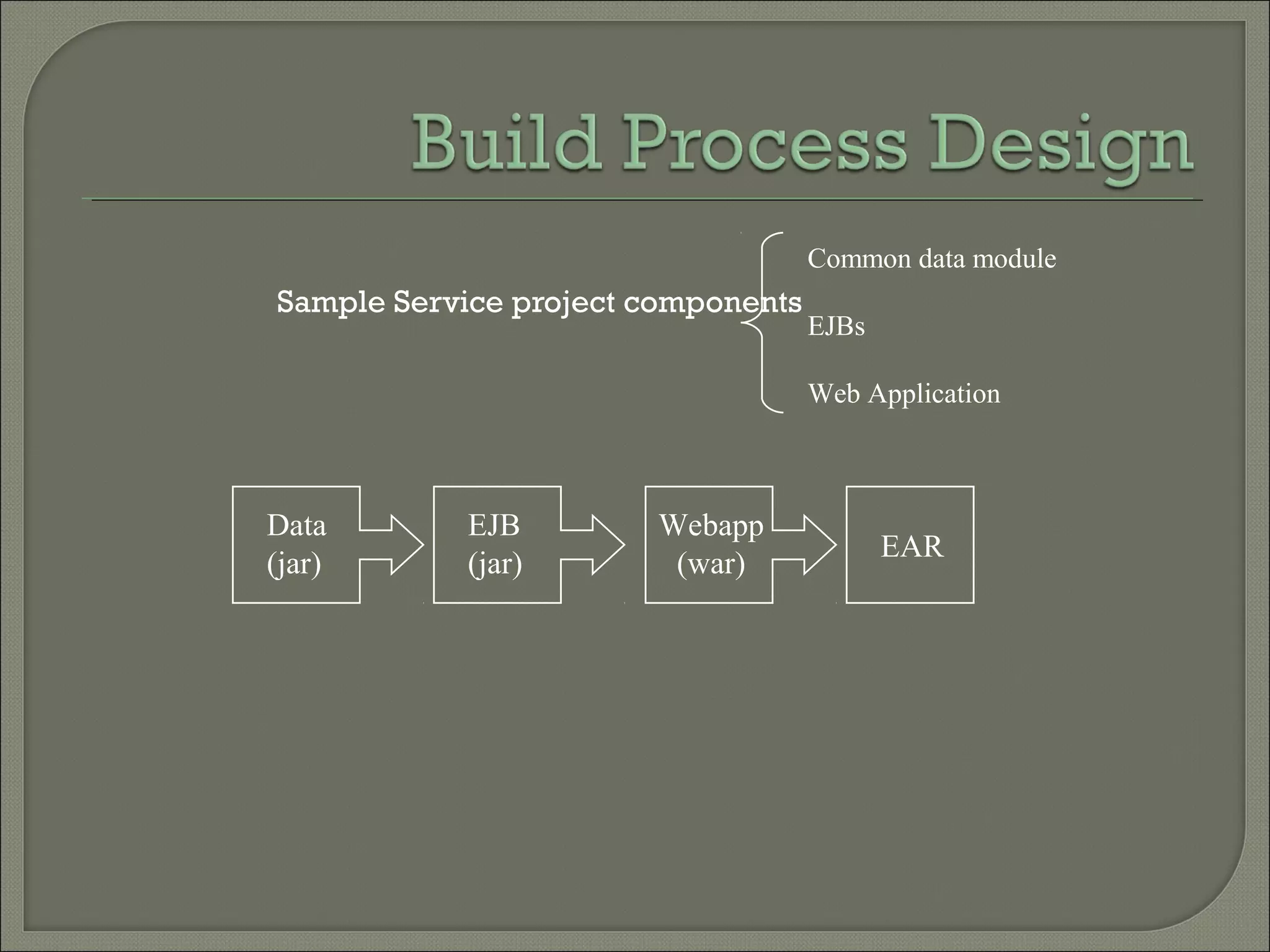 Sample Service project components
Common data module
EJBs
Web Application
Data
(jar)
EJB
(jar)
Webapp
(war)
EAR
 