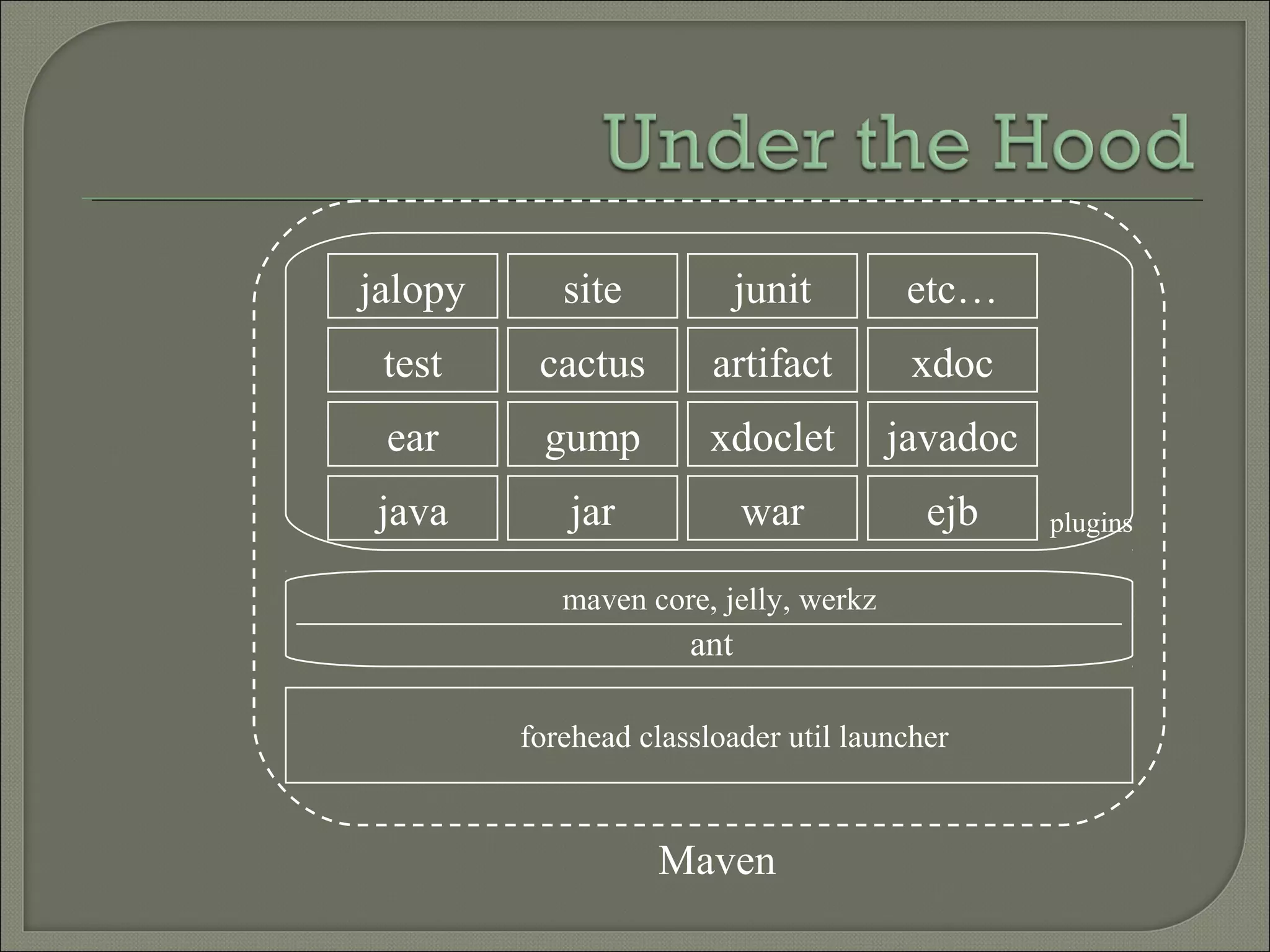 forehead classloader util launcher
maven core, jelly, werkz
Maven
pluginsjava jar war ejb
ear gump xdoclet javadoc
test
jalopy
cactus artifact xdoc
site junit etc…
ant
 