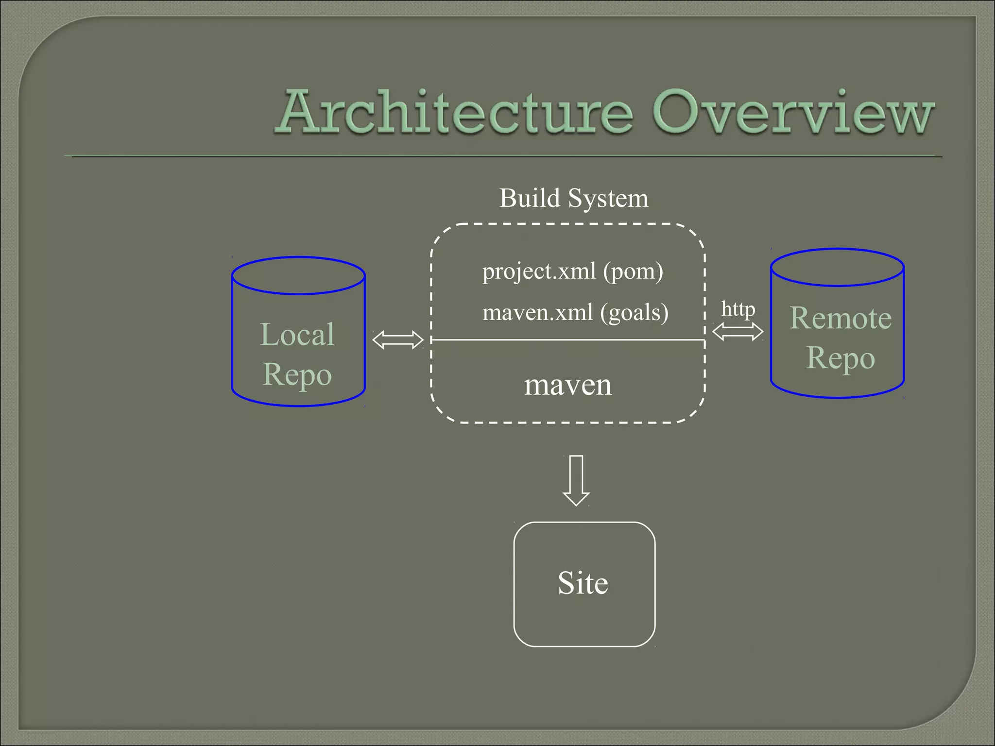 Build System
Local
Repo
Remote
Repo
maven
project.xml (pom)
maven.xml (goals) http
Site
 