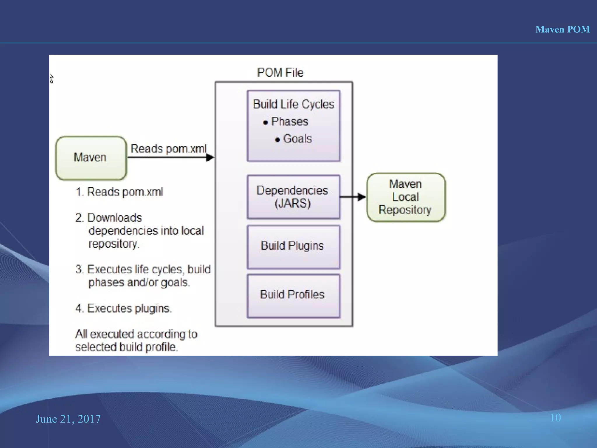 June 21, 2017 10
Maven POM
 
