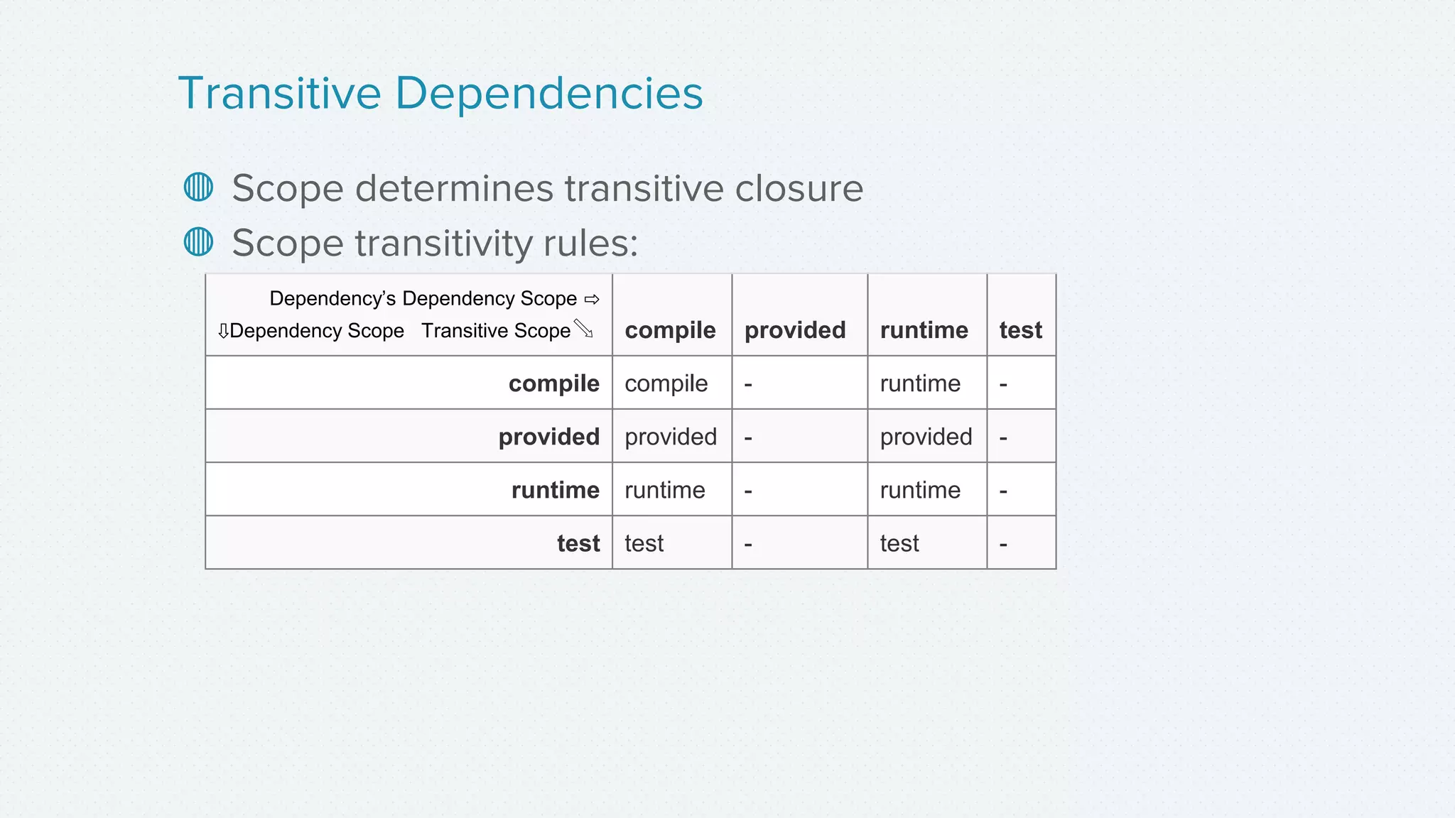 ◍ Scope determines transitive closure
◍ Scope transitivity rules:
Transitive Dependencies
Dependency’s Dependency Scope ⇨
⇩Dependency Scope Transitive Scope⬂ compile provided runtime test
compile compile - runtime -
provided provided - provided -
runtime runtime - runtime -
test test - test -
 