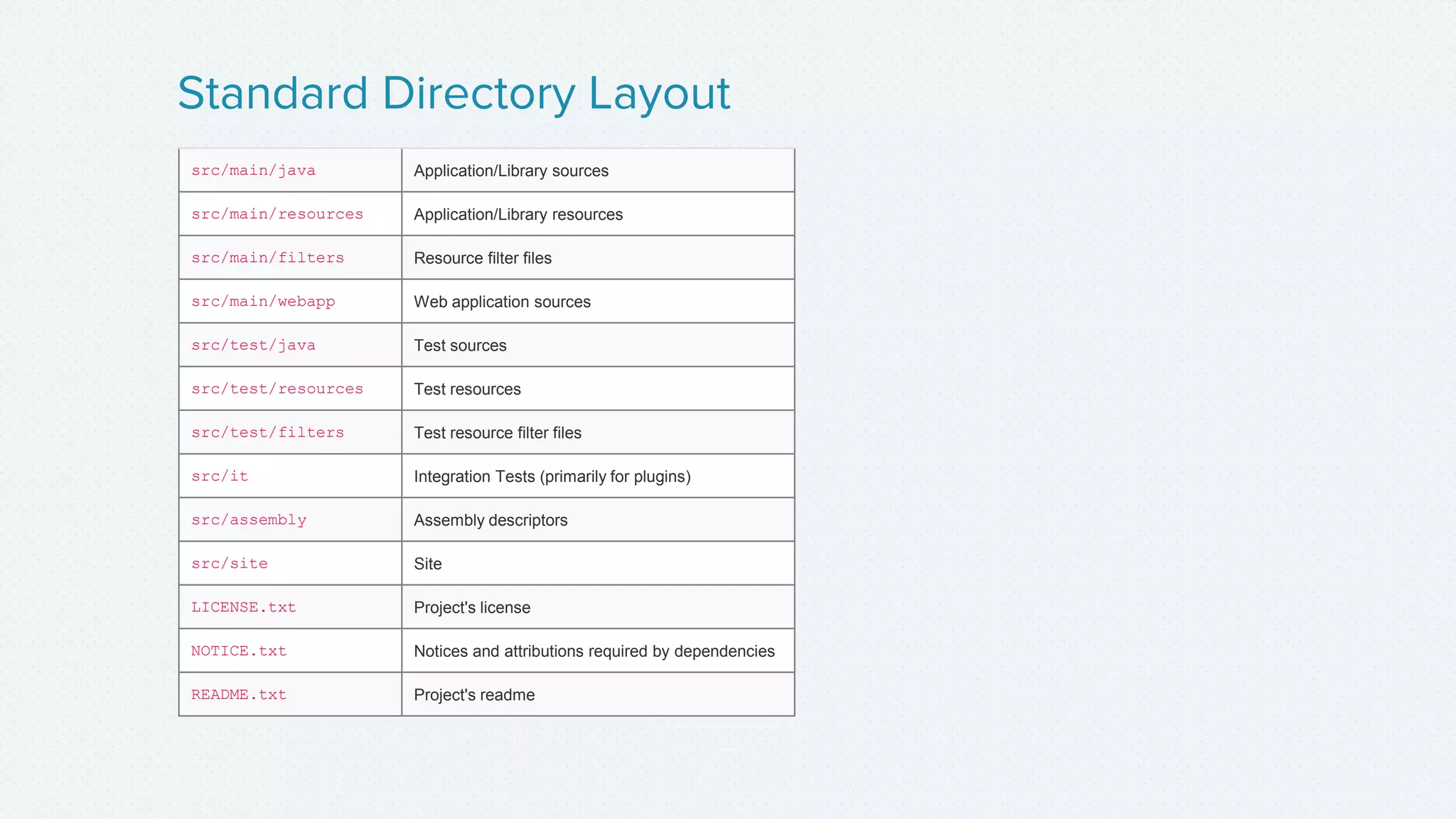 Standard Directory Layout
src/main/java Application/Library sources
src/main/resources Application/Library resources
src/main/filters Resource filter files
src/main/webapp Web application sources
src/test/java Test sources
src/test/resources Test resources
src/test/filters Test resource filter files
src/it Integration Tests (primarily for plugins)
src/assembly Assembly descriptors
src/site Site
LICENSE.txt Project's license
NOTICE.txt Notices and attributions required by dependencies
README.txt Project's readme
 