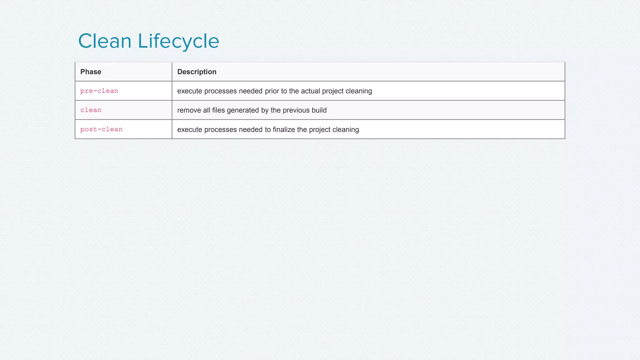 Clean Lifecycle
Phase Description
pre-clean execute processes needed prior to the actual project cleaning
clean remove all files generated by the previous build
post-clean execute processes needed to finalize the project cleaning
 