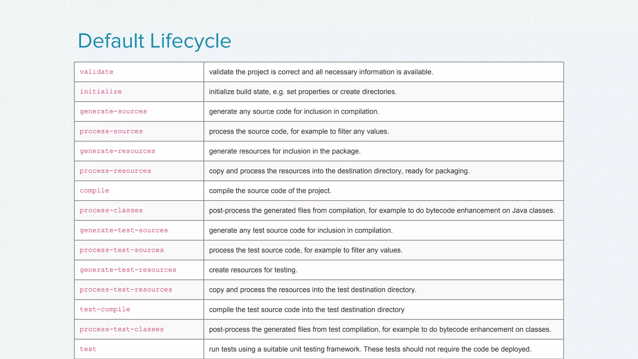 Default Lifecycle
validate validate the project is correct and all necessary information is available.
initialize initialize build state, e.g. set properties or create directories.
generate-sources generate any source code for inclusion in compilation.
process-sources process the source code, for example to filter any values.
generate-resources generate resources for inclusion in the package.
process-resources copy and process the resources into the destination directory, ready for packaging.
compile compile the source code of the project.
process-classes post-process the generated files from compilation, for example to do bytecode enhancement on Java classes.
generate-test-sources generate any test source code for inclusion in compilation.
process-test-sources process the test source code, for example to filter any values.
generate-test-resources create resources for testing.
process-test-resources copy and process the resources into the test destination directory.
test-compile compile the test source code into the test destination directory
process-test-classes post-process the generated files from test compilation, for example to do bytecode enhancement on classes.
test run tests using a suitable unit testing framework. These tests should not require the code be deployed.
 