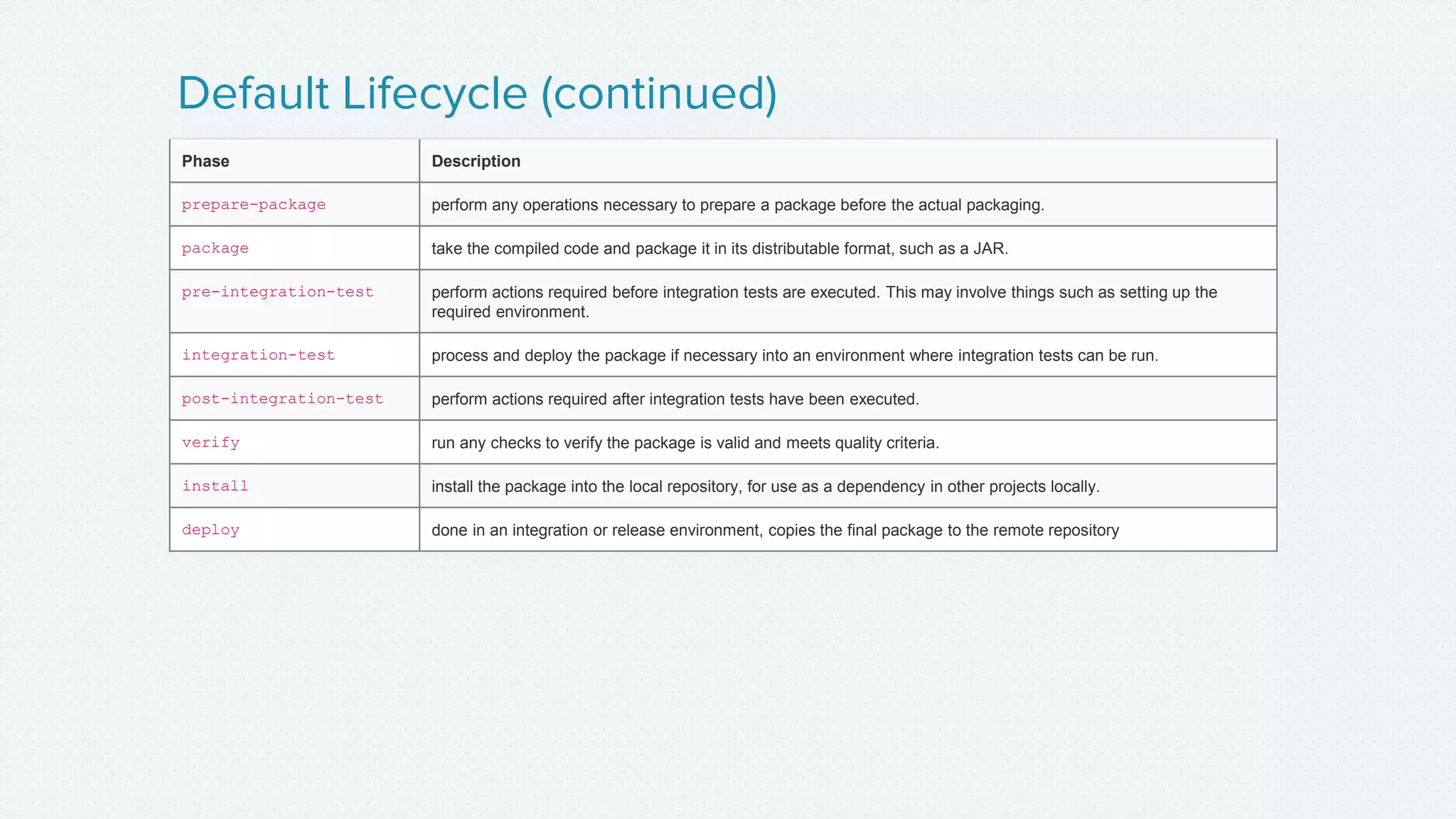 Default Lifecycle (continued)
Phase Description
prepare-package perform any operations necessary to prepare a package before the actual packaging.
package take the compiled code and package it in its distributable format, such as a JAR.
pre-integration-test perform actions required before integration tests are executed. This may involve things such as setting up the
required environment.
integration-test process and deploy the package if necessary into an environment where integration tests can be run.
post-integration-test perform actions required after integration tests have been executed.
verify run any checks to verify the package is valid and meets quality criteria.
install install the package into the local repository, for use as a dependency in other projects locally.
deploy done in an integration or release environment, copies the final package to the remote repository
 