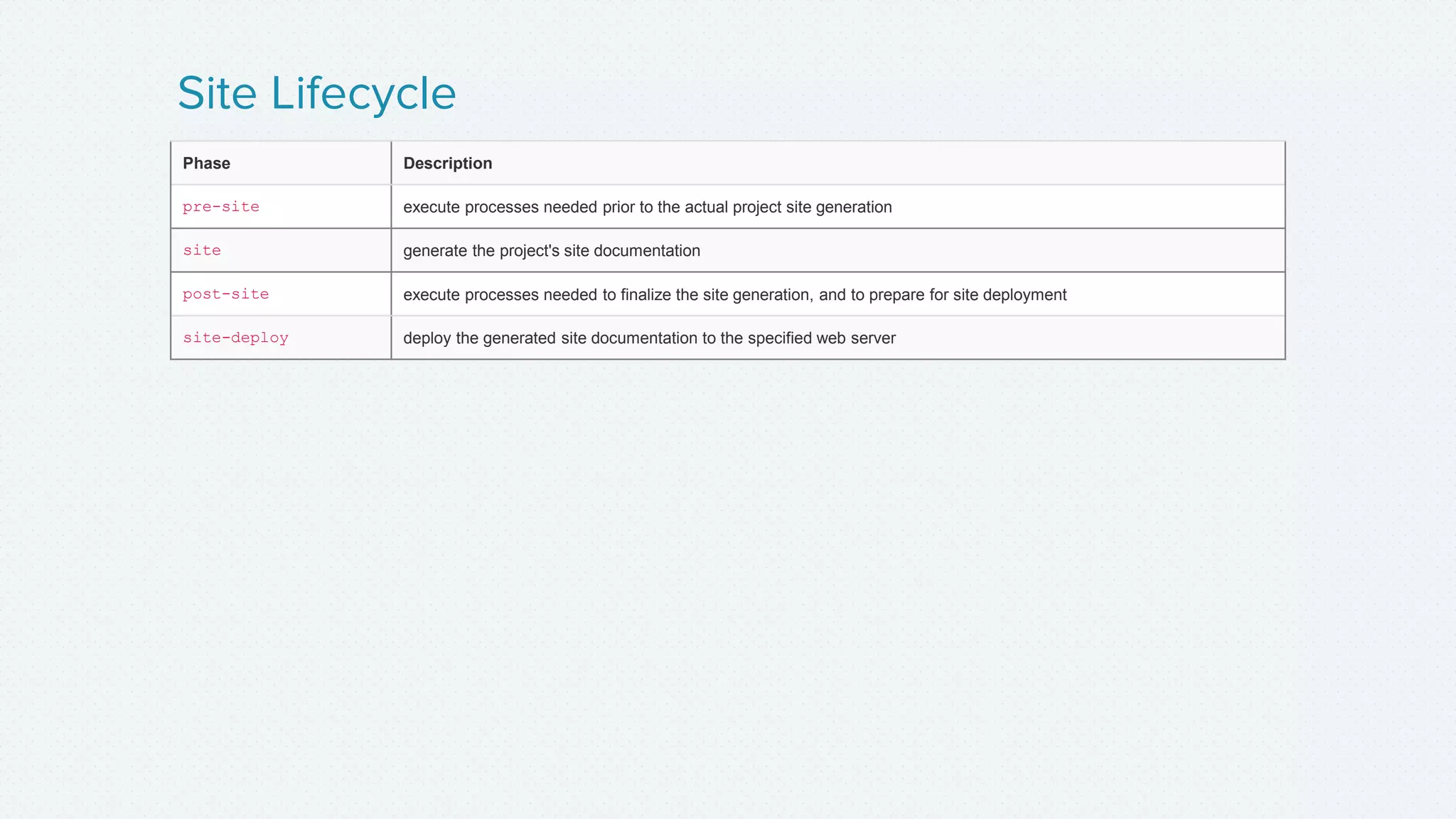 Site Lifecycle
Phase Description
pre-site execute processes needed prior to the actual project site generation
site generate the project's site documentation
post-site execute processes needed to finalize the site generation, and to prepare for site deployment
site-deploy deploy the generated site documentation to the specified web server
 