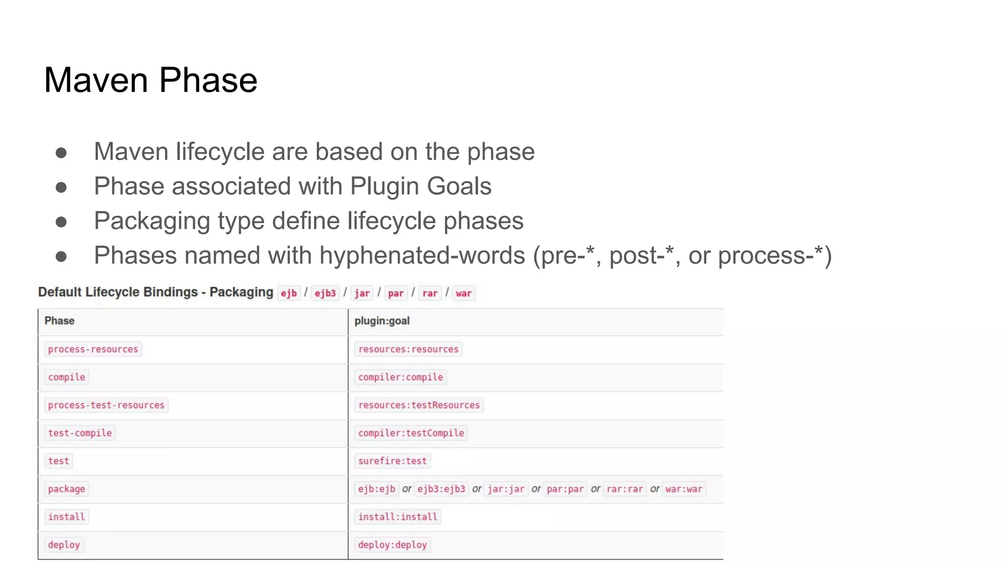 Maven Phase ● Maven lifecycle are based on the phase ● Phase associated with Plugin Goals ● Packaging type define lifecycle phases ● Phases named with hyphenated-words (pre-*, post-*, or process-*) 