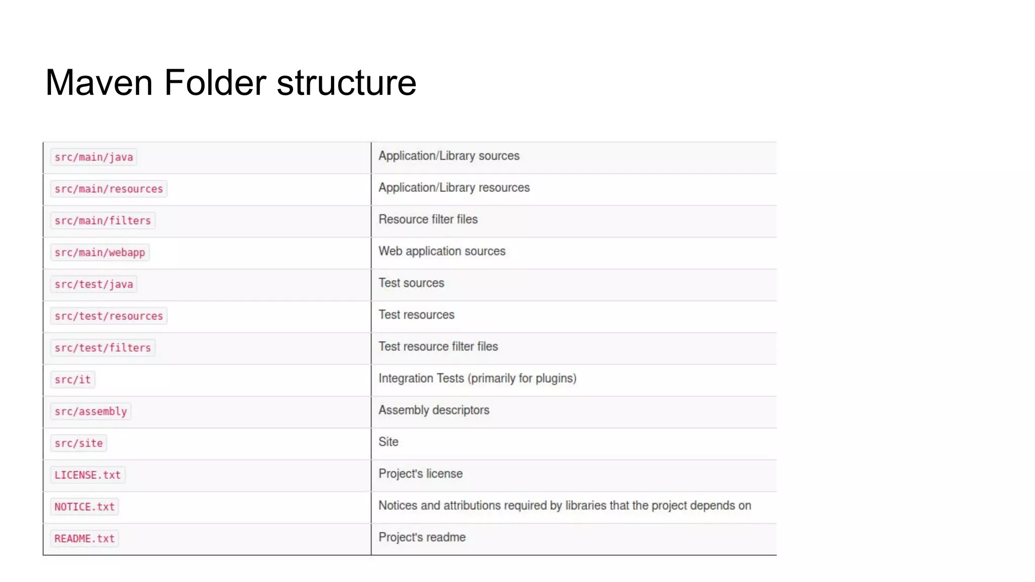 Maven Folder structure 