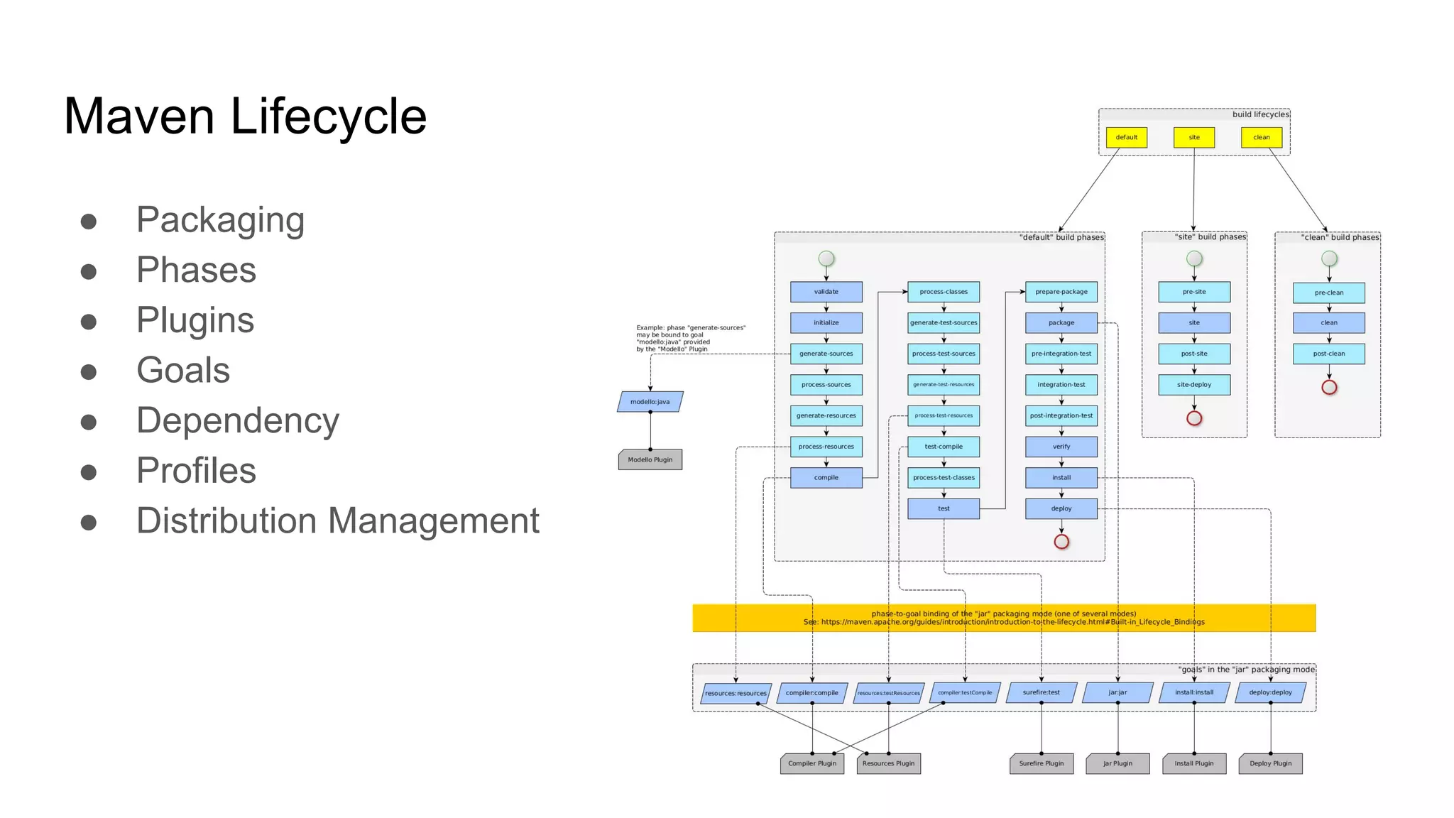 Maven Lifecycle ● Packaging ● Phases ● Plugins ● Goals ● Dependency ● Profiles ● Distribution Management 