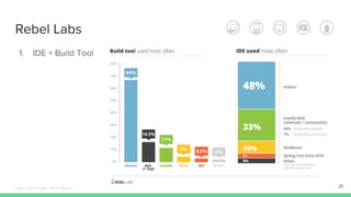 Rebel Labs
1. IDE + Build Tool
21Édipo Daniel Aragão - Maven Básico
 