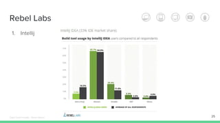Rebel Labs
1. Intellij
25Édipo Daniel Aragão - Maven Básico
 