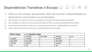 Dependências Transitivas e Escopo
16
1. Cada um dos escopos apresentados afeta não somente a disponibilidade da
dependência, mas também sua transitividade.
2. Os escopos no topo da coluna representa o escopo da dependência transitiva.
3. Os escopos na coluna mais à esquerda representa o escopo da dependência direta.
4. A intersecção de linha e coluna é o escopo definido para a dependência transitiva.
5. Uma célula em branco indica que a dependência será omitida.
Édipo Daniel Aragão - Maven Básico
 