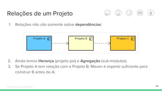 Relações de um Projeto
1. Relações não são somente sobre dependências:
2. Ainda temos Herança (projeto pai) e Agregação (sub-módulos).
3. Se Projeto A tem relação com o Projeto B, Maven é esperto suficiente para
construir B antes de A;
28Édipo Daniel Aragão - Maven Básico
 