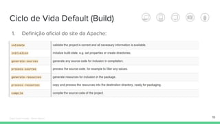 1. Definição oficial do site da Apache:
Ciclo de Vida Default (Build)
19Édipo Daniel Aragão - Maven Básico
 