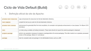 1. Definição oficial do site da Apache:
Ciclo de Vida Default (Build)
21Édipo Daniel Aragão - Maven Básico
 