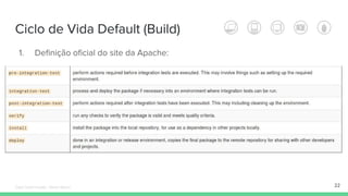 1. Definição oficial do site da Apache:
Ciclo de Vida Default (Build)
22Édipo Daniel Aragão - Maven Básico
 