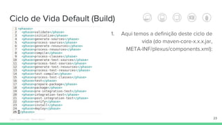 Ciclo de Vida Default (Build)
23
1. Aqui temos a definição deste ciclo de
vida (do maven-core-x.x.x.jar,
META-INF/plexus/components.xml):
Édipo Daniel Aragão - Maven Básico
 