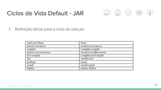 Ciclos de Vida Default - JAR
27
1. Definição oficial para o ciclo de vida jar:
Édipo Daniel Aragão - Maven Básico
 