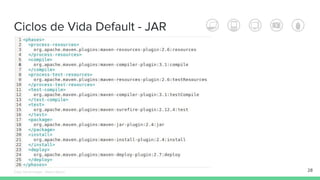 Ciclos de Vida Default - JAR
28Édipo Daniel Aragão - Maven Básico
 
