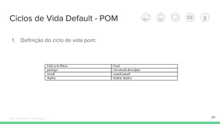 Ciclos de Vida Default - POM
29
1. Definição do ciclo de vida pom:
Édipo Daniel Aragão - Maven Básico
 