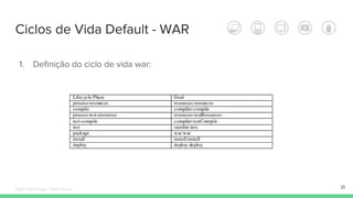 Ciclos de Vida Default - WAR
31
1. Definição do ciclo de vida war:
Édipo Daniel Aragão - Maven Básico
 