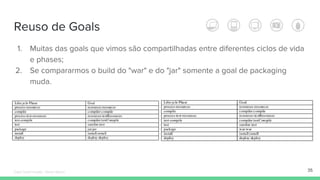 Reuso de Goals
35
1. Muitas das goals que vimos são compartilhadas entre diferentes ciclos de vida
e phases;
2. Se compararmos o build do "war" e do "jar" somente a goal de packaging
muda.
Édipo Daniel Aragão - Maven Básico
 