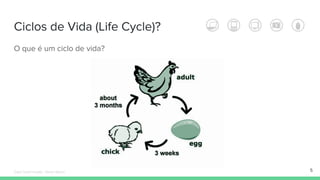 Ciclos de Vida (Life Cycle)?
O que é um ciclo de vida?
5Édipo Daniel Aragão - Maven Básico
 