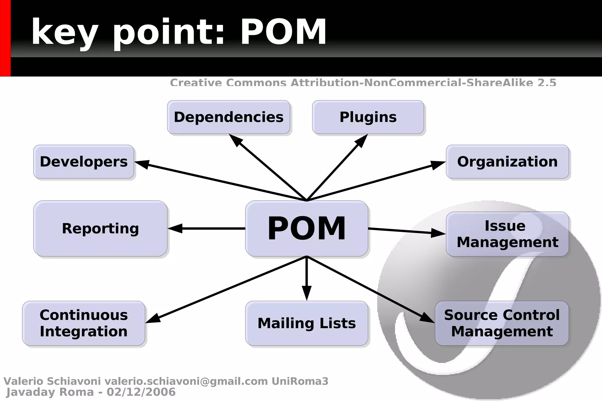 key point: POM POM Developers Dependencies Plugins Organization Reporting Issue  Management Continuous Integration Source Control Management Mailing Lists Valerio Schiavoni  [email_address]  UniRoma3 