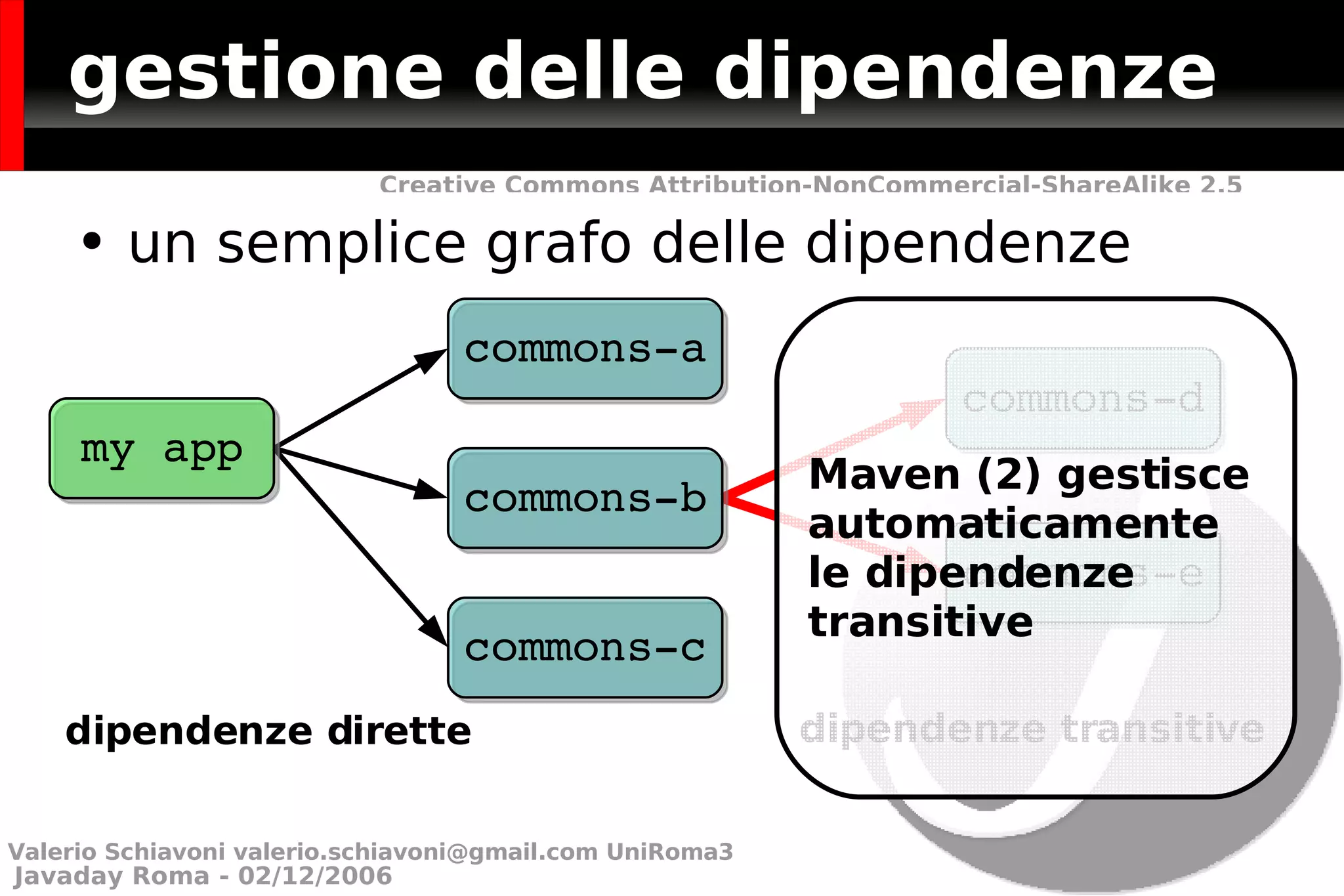 gestione delle dipendenze un semplice grafo delle dipendenze dipendenze dirette my app commons-a commons-b commons-c commons-d commons-e Maven (2) gestisce  automaticamente le dipendenze  transitive dipendenze transitive Valerio Schiavoni  [email_address]  UniRoma3 