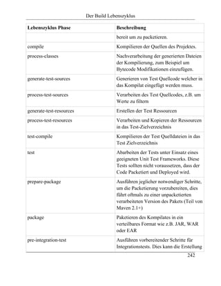 Der Build Lebenszyklus

Lebenszyklus Phase                     Beschreibung
                                       bereit um zu packetieren.
compile                                Kompilieren der Quellen des Projektes.
process-classes                        Nachverarbeitung der generierten Dateien
                                       der Kompilierung, zum Beispiel um
                                       Bytecode Modifikationen einzufügen.
generate-test-sources                  Generieren von Test Quellcode welcher in
                                       das Kompilat eingefügt werden muss.
process-test-sources                   Verarbeiten des Test Quellcodes, z.B. um
                                       Werte zu filtern
generate-test-resources                Erstellen der Test Ressourcen
process-test-resources                 Verarbeiten und Kopieren der Ressourcen
                                       in das Test-Zielverzeichnis
test-compile                           Kompilieren der Test Quelldateien in das
                                       Test Zielverzeichnis
test                                   Abarbeiten der Tests unter Einsatz eines
                                       geeigneten Unit Test Frameworks. Diese
                                       Tests sollten nicht voraussetzen, dass der
                                       Code Packetiert und Deployed wird.
prepare-package                        Ausführen jeglicher notwendiger Schritte,
                                       um die Packetierung vorzubereiten, dies
                                       führt oftmals zu einer unpacketierten
                                       verarbeiteten Version des Pakets (Teil von
                                       Maven 2.1+)
package                                Paketieren des Kompilates in ein
                                       verteilbares Format wie z.B. JAR, WAR
                                       oder EAR
pre-integration-test                   Ausführen vorbereitender Schritte für
                                       Integrationstests. Dies kann die Erstellung
                                                                          242
 
