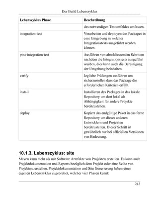 Der Build Lebenszyklus

Lebenszyklus Phase                        Beschreibung
                                          des notwendigen Testumfeldes umfassen.
integration-test                          Verarbeiten und deployen des Packages in
                                          eine Umgebung in welcher
                                          Integrationstests ausgeführt werden
                                          können.
post-integration-test                     Ausführen von abschliessenden Schritten
                                          nachdem die Integrationstests ausgeführt
                                          wurden, dies kann auch die Bereinigung
                                          der Umgebung beinhalten.
verify                                    Jegliche Prüfungen ausführen um
                                          sicherzustellen dass das Package die
                                          erforderlichen Kriterien erfüllt.
install                                   Installieren des Packages in das lokale
                                          Repository um dort lokal als
                                          Abhängigkeit für andere Projekte
                                          bereitzustehen.
deploy                                    Kopiert das endgültige Paket in das ferne
                                          Repository um dieses anderen
                                          Entwicklern und Projekten
                                          bereitzustellen. Dieser Schritt ist
                                          gewöhnlich nur bei offiziellen Versionen
                                          von Bedeutung.



10.1.3. Lebenszyklus: site
Maven kann mehr als nur Software Artefakte von Projekten erstellen. Es kann auch
Projektdokumentation und Reports bezüglich dem Projekt oder eine Reihe von
Projekten, erstellen. Projektdokumentation und Site Generierung haben einen
eigenen Lebenszyklus zugeordnet, welcher vier Phasen kennt:

                                                                             243
 
