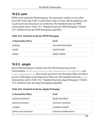 Der Build Lebenszyklus


10.2.2. pom
POM ist der einfachste Paketierungstyp. Der generierte Artefakt ist sich selbst,
kein JAR, WAR oder EAR. Es gibt keinen Code zu Testen oder Kompilieren, und
es gibt auch keine Ressourcen zu verarbeiten. Die Standard Goals des POM
Lebenszyklus sind in Table 10.3, “Standard Goals des POM Packaging” (Tabelle
10.3: Standard Goals des POM Packaging) aufgeführt:

Table 10.3. Standard Goals des POM Packaging

Lebenszyklus Phase                         Goal
package                                    site:attach-descriptor
install                                    install:install
deploy                                     deploy:deploy



10.2.3. plugin
Dieser Paketierungstyp ist ähnlich dem der JAR Packetierung mit drei
Unterschieden: plugin:descriptor, plugin:addPluginArtifactMetadata, und
plugin:updateRegistry. Diese Goals generieren eine Descriptor Datei und führen
gewisse Änderungen an den Repository Daten aus. Die Standard Goals des plugin
Lebenszyklus sind in Table 10.4, “Standard Goals des plugin Packaging” (Tabelle
10.4: Standard Goals des plugin Packaging) aufgeführt:

Table 10.4. Standard Goals des plugin Packaging

Lebenszyklus Phase                         Goal
generate-resources                         plugin:descriptor
process-resources                          resources:resources
compile                                    compiler:compile
process-test-resources                     resources:testResources

                                                                             246
 