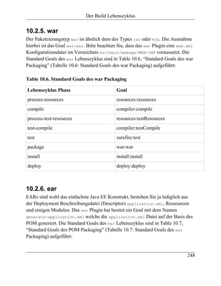 Der Build Lebenszyklus


10.2.5. war
Der Paketeierungstyp war ist ähnlich dem des Types jar oder ejb. Die Ausnahme
hierbei ist das Goal war:war. Bitte beachten Sie, dass das war Plugin eine web.xml
Konfigurationsdatei im Verzeichnis src/main/webapp/WEB-INF voraussetzt. Die
Standard Goals des war Lebenszyklus sind in Table 10.6, “Standard Goals des war
Packaging” (Tabelle 10.6: Standard Goals des war Packaging) aufgeführt:

Table 10.6. Standard Goals des war Packaging

Lebenszyklus Phase                          Goal
process-resources                           resources:resources
compile                                     compiler:compile
process-test-resources                      resources:testResources
test-compile                                compiler:testCompile
test                                        surefire:test
package                                     war:war
install                                     install:install
deploy                                      deploy:deploy



10.2.6. ear
EARs sind wohl das einfachste Java EE Konstrukt, bestehen Sie ja lediglich aus
der Deployment Beschreibungsdatei (Descriptor) application.xml, Ressourcen
und einigen Modulen. Das ear Plugin hat besitzt ein Goal mit dem Namen
generate-application.xml welche die applicaiton.xml Datei auf der Basis des
POM generiert. Die Standard Goals des ear Lebenszyklus sind in Table 10.7,
“Standard Goals des POM Packaging” (Tabelle 10.7: Standard Goals des ear
Packaging) aufgeführt:


                                                                               248
 