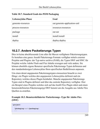 Der Build Lebenszyklus


Table 10.7. Standard Goals des POM Packaging

Lebenszyklus Phase                           Goal
generate-resources                           ear:generate-application-xml
process-resources                            resources:resources
package                                      ear:ear
install                                      install:install
deploy                                       deploy:deploy



10.2.7. Andere Packetierungs Typen
Dies ist keine abschliessende Liste aller für Maven verfügbarer Paketierungstypen.
Es bestehen eine ganze Anzahl Paketierungs Formate verfügbar mittels externer
Projekte und Plugins: der Typ native archive (NAR), die Typen SWF und SWC für
Projekte welche Adobe Flash und Flex Inhalte erzeugen und viele andere. Sie
können ebenfalls eigene Benutzer spezifische Paketierungs Typen definieren und
den standardmässigen Lebenszyklus Ihren spezifischen Bedürfnissen anpassen.
Um einen derart angepassten Paketierungstypen einzusetzen braucht es zwei
Dinge: ein Plugin welches den angepassten Lebenszyklus definiert und ein
Repository welches dieses Plugin beinhaltet. Manche angepassten Paketierungs
Typen sind in Plugins definiert und über das zentrale Repository verfügbar. Hier
ein Beispiel eines Projekts welches sich auf das Israfil Flex Plugin stützt und einen
benutzerdefinierten Paketierungstyp SWF benutzt um die Ausgabe aus Adobe Flex
Quellen zu erstellen.

Example 10.3. Benutzerdefinierter Packetierungs -Type für Adobe Flex
(SWF)
<project>
  ...
  <packaging>swf</packaging>
  ...


                                                                                 249
 