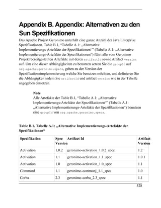 Appendix B. Appendix: Alternativen zu den
Sun Spezifikationen
Das Apache Projekt Geronimo unterhält eine ganze Anzahl der Java Enterprise
Spezifikationen. Table B.1, “Tabelle A.1: „Alternative
Implementierungs-Artefakte der Spezifikationen“” (Tabelle A.1: „Alternative
Implementierungs-Artefakte der Spezifikationen“) führt alle vom Geronimo
Projekt bereitgestellten Artefakte mit deren artifactId sowie Artifact version
auf. Um eine dieser Abhängigkeiten zu benutzen setzen Sie die groupId auf
org.apache.geronimo.specs, gehen zu der Version der
Spezifikationsimplementierung welche Sie benutzen möchten, und definieren Sie
die Abhängigkeit indem Sie artifactId und artifact version wie in der Tabelle
angegeben einsetzen.

         Note
         Alle Artefakte der Table B.1, “Tabelle A.1: „Alternative
         Implementierungs-Artefakte der Spezifikationen“” (Tabelle A.1:
         „Alternative Implementierungs-Artefakte der Spezifikationen“) benutzen
         eine groupId von org.apache.geronimo.specs.


Table B.1. Tabelle A.1: „Alternative Implementierungs-Artefakte der
Spezifikationen“

Spezifikation          Spec Artifact Id                                      Artifact
                       Version                                               Version
Activation             1.0.2   geronimo-activation_1.0.2_spec                1.2
Activation             1.1     geronimo-activation_1.1_spec                  1.0.1
Activation             1.0     geronimo-activation_1.0_spec                  1.1
CommonJ                1.1     geronimo-commonj_1.1_spec                     1.0
Corba                  2.3     geronimo-corba_2.3_spec                       1.1

                                                                            528
 
