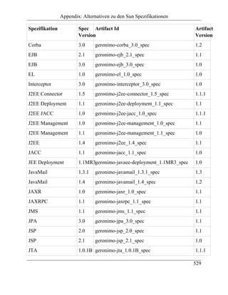 Appendix: Alternativen zu den Sun Spezifikationen

Spezifikation           Spec Artifact Id                               Artifact
                        Version                                        Version
Corba                   3.0     geronimo-corba_3.0_spec                1.2
EJB                     2.1     geronimo-ejb_2.1_spec                  1.1
EJB                     3.0     geronimo-ejb_3.0_spec                  1.0
EL                      1.0     geronimo-el_1.0_spec                   1.0
Interceptor             3.0     geronimo-interceptor_3.0_spec          1.0
J2EE Connector          1.5     geronimo-j2ee-connector_1.5_spec       1.1.1
J2EE Deployment         1.1     geronimo-j2ee-deployment_1.1_spec      1.1
J2EE JACC               1.0     geronimo-j2ee-jacc_1.0_spec            1.1.1
J2EE Management         1.0     geronimo-j2ee-management_1.0_spec      1.1
J2EE Management         1.1     geronimo-j2ee-management_1.1_spec      1.0
J2EE                    1.4     geronimo-j2ee_1.4_spec                 1.1
JACC                    1.1     geronimo-jacc_1.1_spec                 1.0
JEE Deployment          1.1MR3geronimo-javaee-deployment_1.1MR3_spec   1.0
JavaMail                1.3.1   geronimo-javamail_1.3.1_spec           1.3
JavaMail                1.4     geronimo-javamail_1.4_spec             1.2
JAXR                    1.0     geronimo-jaxr_1.0_spec                 1.1
JAXRPC                  1.1     geronimo-jaxrpc_1.1_spec               1.1
JMS                     1.1     geronimo-jms_1.1_spec                  1.1
JPA                     3.0     geronimo-jpa_3.0_spec                  1.1
JSP                     2.0     geronimo-jsp_2.0_spec                  1.1
JSP                     2.1     geronimo-jsp_2.1_spec                  1.0
JTA                     1.0.1B geronimo-jta_1.0.1B_spec                1.1.1

                                                                       529
 