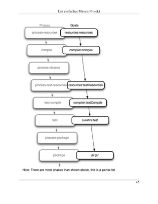 Ein einfaches Maven Projekt




                              45
 