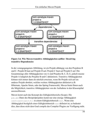 Ein einfaches Maven Projekt




Figure 3.6. Wie Maven transitive Abhängigkeiten auflöst / Resolving
transitive Dependencies

In der vorangegangenen Abbildung, ist ein Projekt abhängig von den Projekten B
und C. Projekt B baut auf Projekt D auf, Projekt C baut auf Projekt E auf. Die
Gesamtmenge aller Abhängigkeiten von A sind Projekte B, C, D, E, jedoch musste
Projekt A lediglich die Projekte B und C deklarieren. Transitive Abhängigkeiten
können sich immer dann als nützlich erweisen, wenn Ihr Projekt sich auf ein
anderes Projekt abstützt, welches weitere Abhängigkeiten deklariert (z.B.
Hibernate, Apache Struts, oder das Spring Framework). Maven bietet Ihnen auch
die Möglichkeit, transitive Abhängigkeiten von der Aufnahme in den Klassenpfad
auszuschliessen.
Maven kennt auch das Konzept des Gültigkeitsbereichs (Scope). Die
pom.xml-Datei des Beispielprojektes kennt nur eine einzige Abhängigkeit
junit:junit:jar:3.8.1 in einem Gültigkeitsbereich test. Wenn eine
Abhängigkeit bezüglich eines Gültigkeitsbereich test definiert ist, so bedeutet
dies, dass diese nicht dem Goal compile des Compiler Plugins zur Verfügung steht.

                                                                              54
 