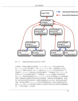项目对象模型




图 9.7. 为特定的项目使用父项目作为“原型”


在该例中，你有两个截然不同的系统：system-a和system-b，各自定义独立的应
用。system-a定义了两个模块a-lib和a-swing。system-a和a-lib两者都定义了顶层
的sonatype POM作为父项目，但a-swing项目定义了swing-proto作为它的父项目。在
该系统中，swing-proto为所有Swing应用程序提供了一个基础POM，而struts-proto为
所有Struts 2 web应用程序提供了一个基础POM。sonatype POM提供了高层的信息
如groupId，组织信息和构建profile，struts-proto定义了所有创建struts应用需要的
依赖。如果你的开发根据不同的应用有不同的特征，每类应用又需要遵循同样一组规
则，那么这里介绍的方法很有用。如果你正创建很多struts应用，但是它们很少相互
关联，你可能只需要在struts-proto中定义所有通用的东西。这种方式的缺点是有不
能在system-a和system-b项目层次中使用父子关系来共享如开发人员和其它构建配置信
息。一个项目只能有一个父项目。


                                                    182
 