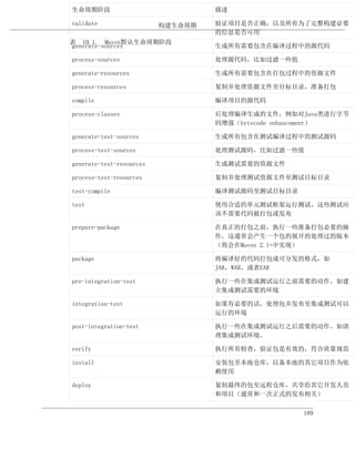 生命周期阶段                             描述

validate                  构建生命周期   验证项目是否正确，以及所有为了完整构建必要
                                   的信息是否可用
表 10.1. Maven默认生命周期阶段
generate-sources                   生成所有需要包含在编译过程中的源代码

process-sources                    处理源代码，比如过滤一些值

generate-resources                 生成所有需要包含在打包过程中的资源文件

process-resources                  复制并处理资源文件至目标目录，准备打包

compile                            编译项目的源代码

process-classes                    后处理编译生成的文件，例如对Java类进行字节
                                   码增强（bytecode enhancement）

generate-test-sources              生成所有包含在测试编译过程中的测试源码

process-test-sources               处理测试源码，比如过滤一些值

generate-test-resources            生成测试需要的资源文件

process-test-resources             复制并处理测试资源文件至测试目标目录

test-compile                       编译测试源码至测试目标目录

test                               使用合适的单元测试框架运行测试。这些测试应
                                   该不需要代码被打包或发布

prepare-package                    在真正的打包之前，执行一些准备打包必要的操
                                   作。这通常会产生一个包的展开的处理过的版本
                                   （将会在Maven 2.1+中实现）

package                            将编译好的代码打包成可分发的格式，如
                                   JAR，WAR，或者EAR

pre-integration-test               执行一些在集成测试运行之前需要的动作。如建
                                   立集成测试需要的环境

integration-test                   如果有必要的话，处理包并发布至集成测试可以
                                   运行的环境

post-integration-test              执行一些在集成测试运行之后需要的动作。如清
                                   理集成测试环境。

verify                             执行所有检查，验证包是有效的，符合质量规范

install                            安装包至本地仓库，以备本地的其它项目作为依
                                   赖使用

deploy                             复制最终的包至远程仓库，共享给其它开发人员
                                   和项目（通常和一次正式的发布相关）

                                                   189
 