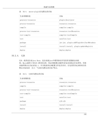 构建生命周期

      表 10.4. maven-plugin打包默认的目标

      生命周期阶段                            目标

      generate-resources                plugin:descriptor

      process-resources                 resources:resources

      compile                           compiler:compile

      process-test-resources            resources:testResources

      test-compile                      compiler:testCompile

      test                              surefire:test

      package                           jar:jar, plugin:addPluginArtifactMetadata

      install                           install:install, plugin:updateRegistry

      deploy                            deploy:deploy


10.2.4. EJB

      EJB，或者说企业Java Bean，是企业级Java中模型驱动开发的常见数据访问机
      制。Maven提供了对EJB 2和3的支持。你必须配置EJB插件来为EJB3指定打包类型，否则
      该插件默认认为EJB为2.1，并寻找某些EJB配置文件是否存在。打包类型为EJB的项目的
      默认目标如表 10.5 “EJB打包默认的目标”    所示。


      表 10.5. EJB打包默认的目标

      生命周期阶段                            目标

      process-resources                 resources:resources

      compile                           compiler:compile

      process-test-resources            resources:testResources

      test-compile                      compiler:testCompile

      test                              surefire:test

      package                           ejb:ejb

      install                           install:install

      deploy                            deploy:deploy


                                                                   192
 