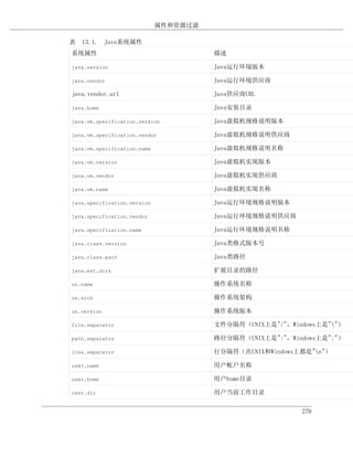 属性和资源过滤

表 13.1. Java系统属性
系统属性                                   描述

java.version                           Java运行环境版本

java.vendor                            Java运行环境供应商

java.vendor.url                        Java供应商URL

java.home                              Java安装目录

java.vm.specification.version          Java虚拟机规格说明版本

java.vm.specification.vendor           Java虚拟机规格说明供应商

java.vm.specification.name             Java虚拟机规格说明名称

java.vm.version                        Java虚拟机实现版本

java.vm.vendor                         Java虚拟机实现供应商

java.vm.name                           Java虚拟机实现名称

java.specification.version             Java运行环境规格说明版本

java.specification.vendor              Java运行环境规格说明供应商

java.specification.name                Java运行环境规格说明名称

java.class.version                     Java类格式版本号

java.class.path                        Java类路径

java.ext.dirs                          扩展目录的路径

os.name                                操作系统名称

os.arch                                操作系统架构

os.version                             操作系统版本

file.separator                         文件分隔符（UNIX上是"/"，Windows上是""）

path.separator                         路径分隔符（UNIX上是":"，Windows上是";"）

line.separator                         行分隔符（在UNIX和Windows上都是"n"）

user.name                              用户帐户名称

user.home                              用户home目录

user.dir                               用户当前工作目录

                                                          270
 