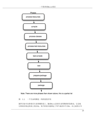一个简单的Maven项目




图 3.2. 一个生命周期是一些阶段的序列

插件目标可以附着在生命周期阶段上。随着Maven沿着生命周期的阶段移动，它会执
行附着在特定阶段上的目标。每个阶段可能绑定了零个或者多个目标。在之前的小节

                                          28
 