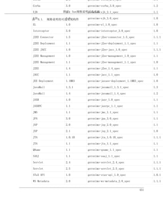 Corba              2.3          geronimo-corba_2.3_spec                   1.1

Corba              3.0          geronimo-corba_3.0_spec                   1.2

EJB               附录: Sun规格说明可选实现
                   2.1       geronimo-ejb_2.1_spec                        1.1

EJB           3.0
表 B.1. 规格说明的可选实现构件              geronimo-ejb_3.0_spec                     1.0

EL                 1.0          geronimo-el_1.0_spec                      1.0

Interceptor        3.0          geronimo-interceptor_3.0_spec             1.0

J2EE Connector     1.5          geronimo-j2ee-connector_1.5_spec          1.1.1

J2EE Deployment    1.1          geronimo-j2ee-deployment_1.1_spec         1.1

J2EE JACC          1.0          geronimo-j2ee-jacc_1.0_spec               1.1.1

J2EE Management    1.0          geronimo-j2ee-management_1.0_spec         1.1

J2EE Management    1.1          geronimo-j2ee-management_1.1_spec         1.0

J2EE               1.4          geronimo-j2ee_1.4_spec                    1.1

JACC               1.1          geronimo-jacc_1.1_spec                    1.0

JEE Deployment     1.1MR3       geronimo-javaee-deployment_1.1MR3_spec    1.0

JavaMail           1.3.1        geronimo-javamail_1.3.1_spec              1.3

JavaMail           1.4          geronimo-javamail_1.4_spec                1.2

JAXR               1.0          geronimo-jaxr_1.0_spec                    1.1

JAXRPC             1.1          geronimo-jaxrpc_1.1_spec                  1.1

JMS                1.1          geronimo-jms_1.1_spec                     1.1

JPA                3.0          geronimo-jpa_3.0_spec                     1.1

JSP                2.0          geronimo-jsp_2.0_spec                     1.1

JSP                2.1          geronimo-jsp_2.1_spec                     1.0

JTA                1.0.1B       geronimo-jta_1.0.1B_spec                  1.1.1

JTA                1.1          geronimo-jta_1.1_spec                     1.1

QName              1.1          geronimo-qname_1.1_spec                   1.1

SAAJ               1.1          geronimo-saaj_1.1_spec                    1.1

Servlet            2.4          geronimo-servlet_2.4_spec                 1.1.1

Servlet            2.5          geronimo-servlet_2.5_spec                 1.1.1

STaX API           1.0          geronimo-stax-api_1.0_spec                1.0.1

WS Metadata        2.0          geronimo-ws-metadata_2.0_spec             1.1.1

                                                                    451
 