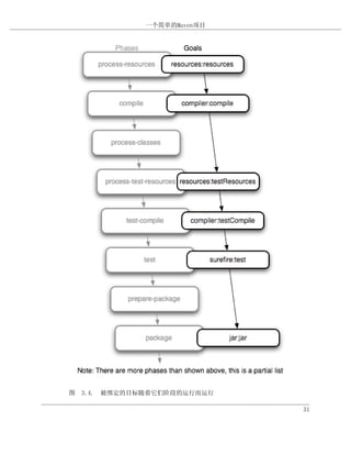一个简单的Maven项目




图 3.4. 被绑定的目标随着它们阶段的运行而运行

                            31
 