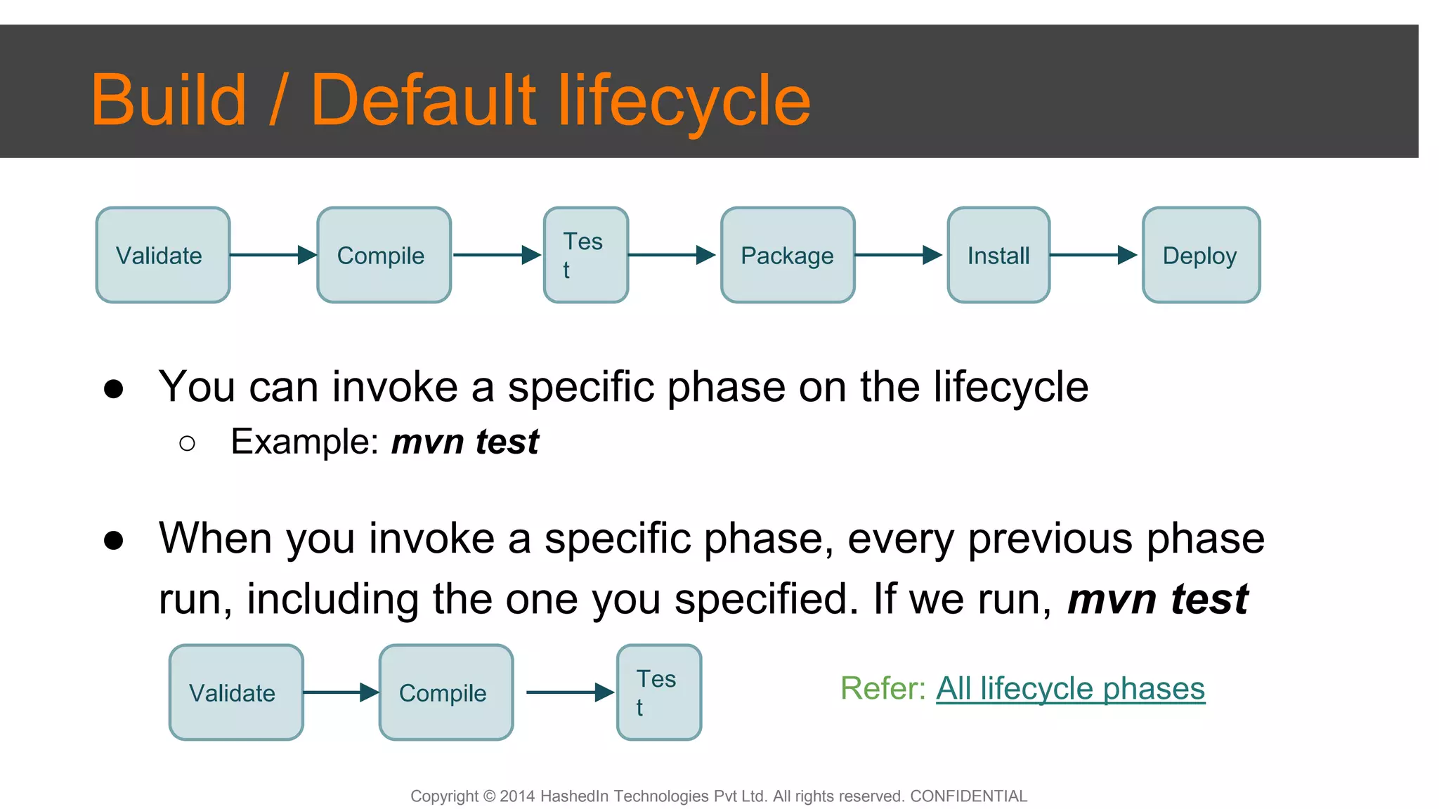 Copyright © 2014 HashedIn Technologies Pvt Ltd. All rights reserved. CONFIDENTIAL
Build / Default lifecycle
● You can invoke a specific phase on the lifecycle
○ Example: mvn test
● When you invoke a specific phase, every previous phase
run, including the one you specified. If we run, mvn test
Refer: All lifecycle phases
Validate DeployCompile
Tes
t
Package Install
Validate Compile
Tes
t
 
