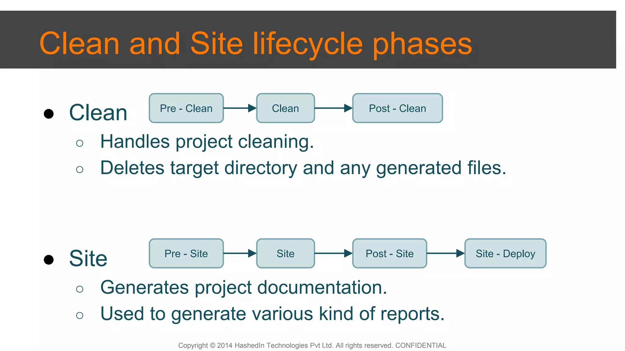 Copyright © 2014 HashedIn Technologies Pvt Ltd. All rights reserved. CONFIDENTIAL
Clean and Site lifecycle phases
● Clean
○ Handles project cleaning.
○ Deletes target directory and any generated files.
● Site
○ Generates project documentation.
○ Used to generate various kind of reports.
Pre - Clean Clean Post - Clean
Pre - Site Site Post - Site Site - Deploy
 